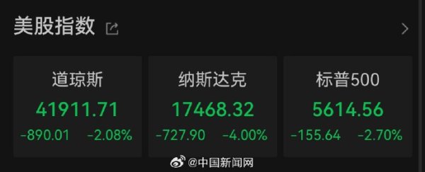 好意思股不到一个月挥发4万亿好意思元