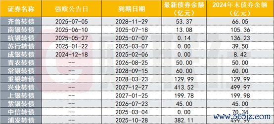 （府上起头：Choice数据，财联社整理）