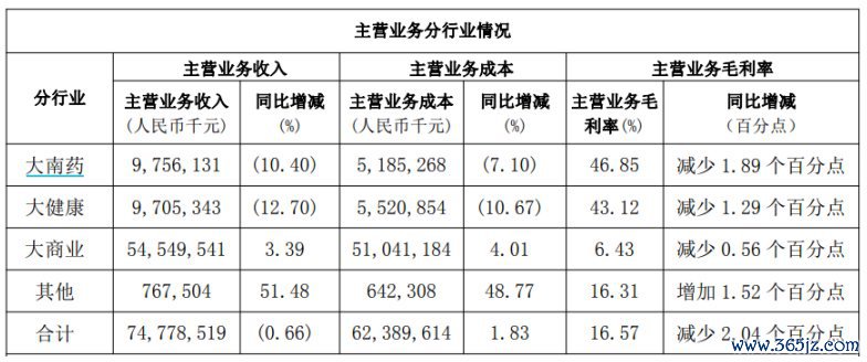 （起原：公司年报）