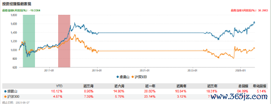 数据开端：Wind 截止日历：2025年8月7日