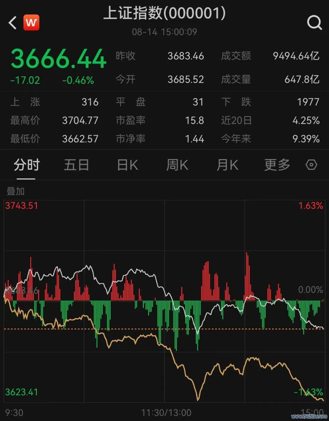 14日上证指数走势 起首：Wind