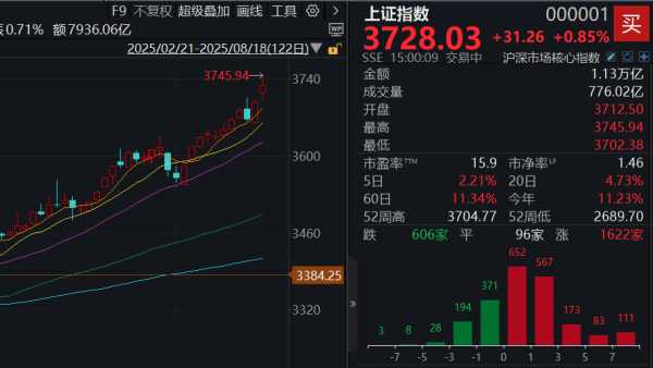 收盘丨沪指创近十年新高，两市成交额2.76万亿，A股市值初度
