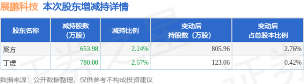 8月19日展鹏科技发布公告，推动减抓1433.98万股