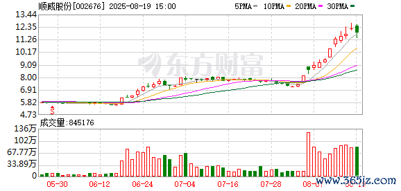 顺威股份2025年上半年归母净利润同比增长38.59%